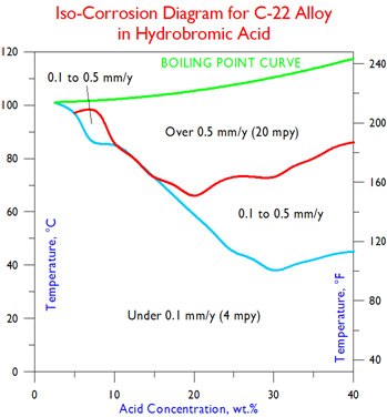 C-22 Iso-Corrosion in Hydrobromic Acid