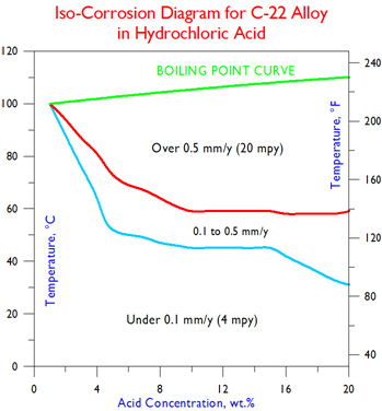 C-22 Iso-Corrosion in Hydrochloric Acid