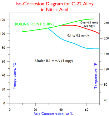 C-22 Iso-Corrosion in Nitric Acid