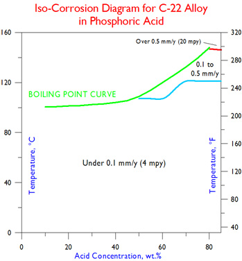 C-22 Iso-Corrosion in Phosphoric Acid