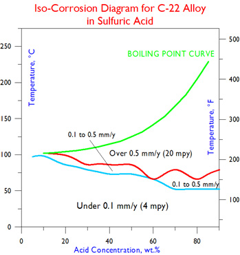 C-22 Iso-Corrosion in Sulphuric Acid