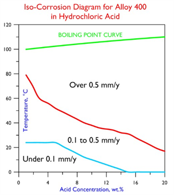 Alloy 400 ISO- Diagram Hydrochloric Acid
