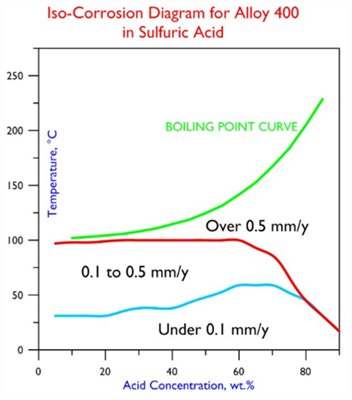 Alloy 400 ISO- Diagram Sulfuric Acid