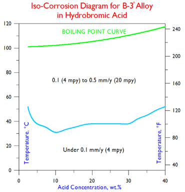B-3 ISO- Diagram Hydrobromic Acid