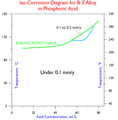 B-3 ISO- Diagram Phosphoric Acid