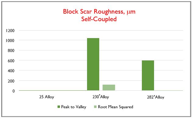 Block Scar Roughness, um Self-coupled