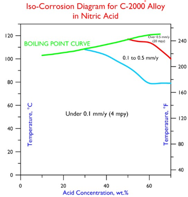 C-2000 ISO- Diagram Nitric Acid