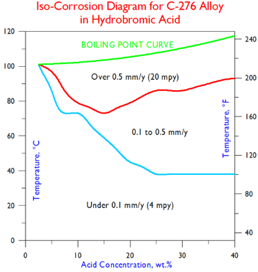 C-276 ISO- Diagram Hydrobromic Acid