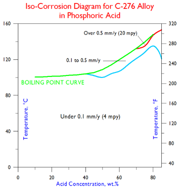C-276 ISO- Diagram Phosphoric Acid