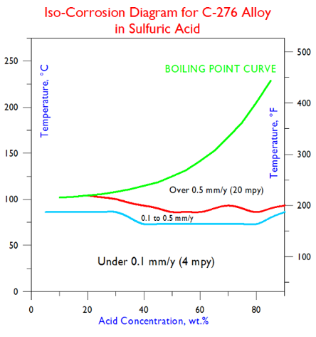C-276 ISO- Diagram Sulfuric Acid