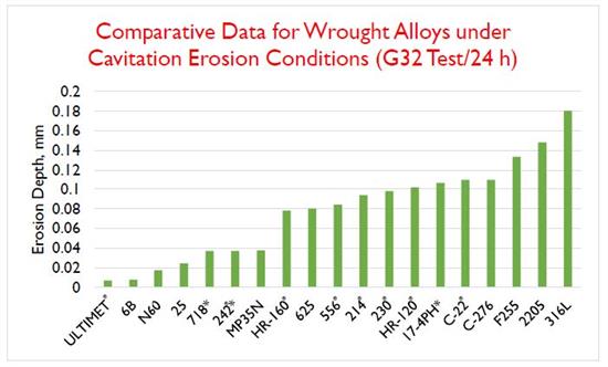 Comparative Data for Wrought Alloys under Cavitation Erosion Conditions (G32 Test-24h)