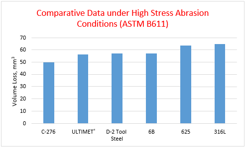 Comparative Data under High Stress Abrasion Conditions (ASTM B611)