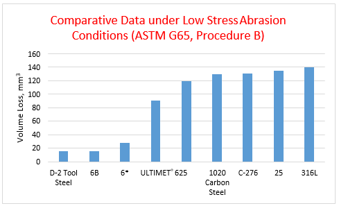 Comparative Data under Low Stress Abrasion Conditions (ASTM G65, Procedure B)
