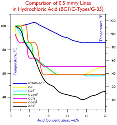 Comparision 0.5 mm-y Lines in Hydrochloric Acid