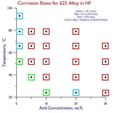 Corrosion Rates 625 in HF