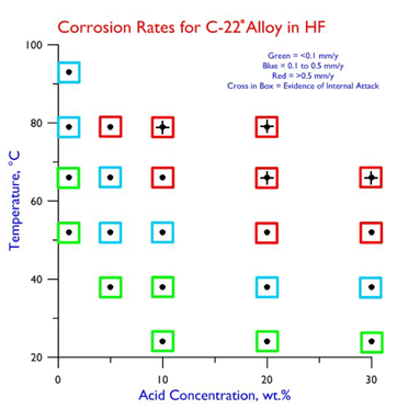 Corrosion Rates C-22 in HF