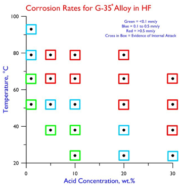 Corrosion Rates G-35 in HF