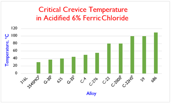 Critical Crevice Temperature in Acidified 6% Ferric Chloride