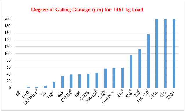 Degree of Galling Damage (um) for 1361 kg Load