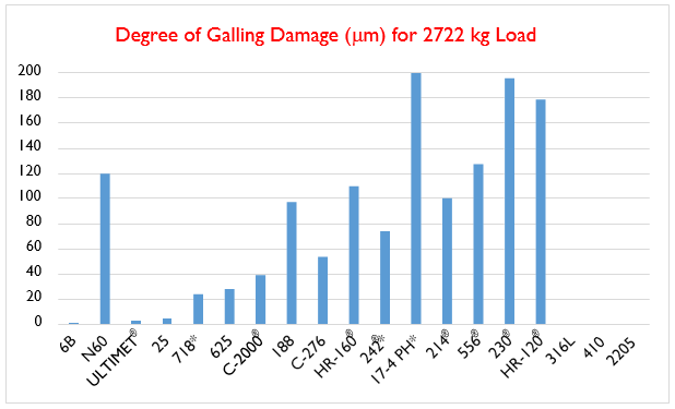 Degree of Galling Damage (um) for 2722 kg Load