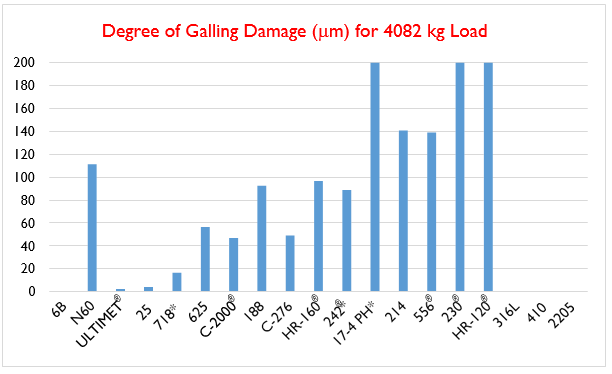 Degree of Galling Damage (um) for 4082 kg Load