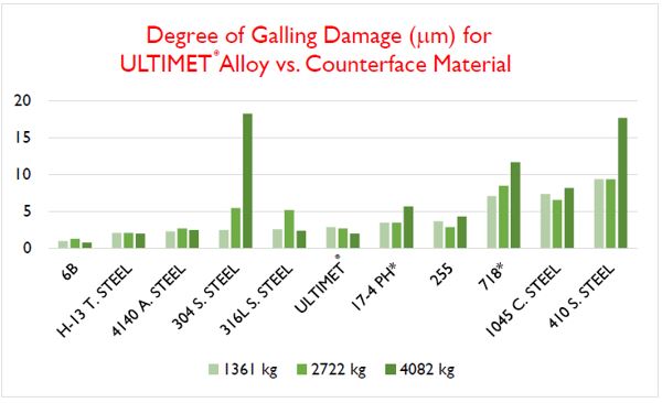 Degree of Galling Damage (um) for ULTIMET Alloy vs. Counterface Material