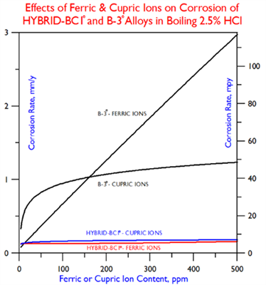 Effects of Ferric & Cupric Ions on Corrosion - HYBRID-BC1 and B-3 Alloys