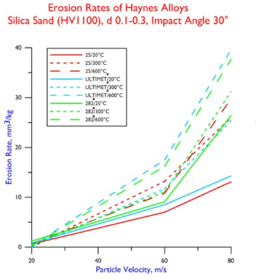 Erosion Rates Silica Sand Impact Angle 30 Degrees