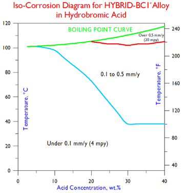 HYBRID-BC1 ISO - Diagram Hydrobromic Acid