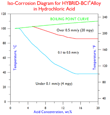 HYBRID-BC1 ISO - Diagram Hydrochloric Acid