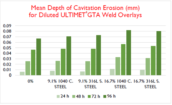 Mean Depth of Cavitation Erosion (mm) for Diluted ULTIMET GTA Weld Overlay