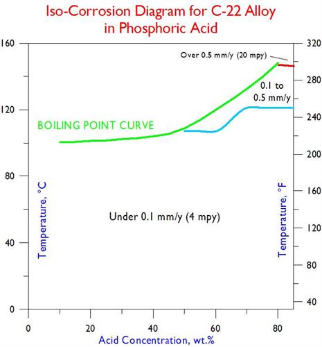 Phosphoric C-22