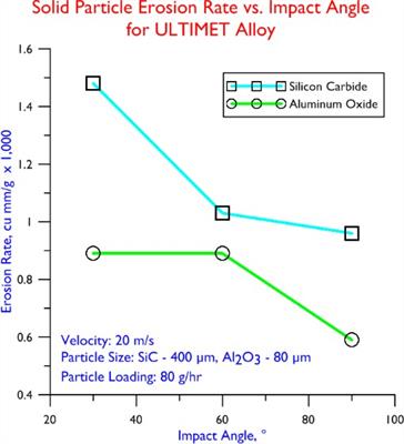 Solid Particle Erosion Rate vs. Impact Angle for ULTIMET