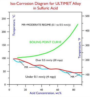 ULTIMET ISO- Diagram Sulfuric Acid