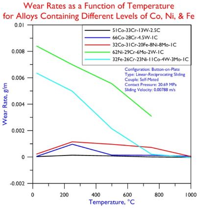Wear Rates for Alloys Containing Different Co, Ni, Fe Levels