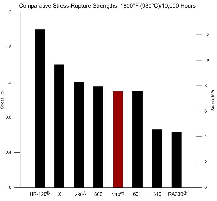 214 comparative stress-rupture