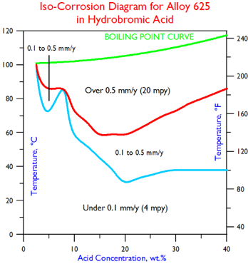 625 ISO- Diagram Hydrobromic Acid