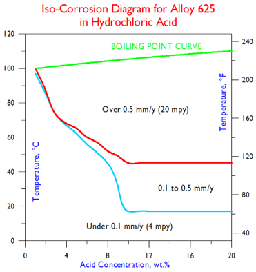 625  ISO- Diagram Hydrochloric Acid