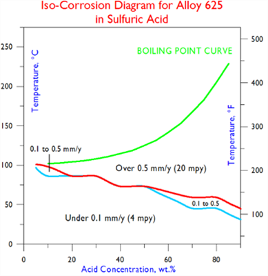 625 ISO-Diagram Sulfuric Acid