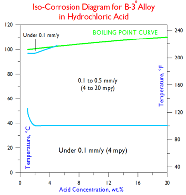 B-3 ISO- Diagram Hydrochloric Acid