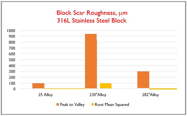 Block Scar Roughness, um 316L Stainless Steel Block