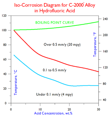 C-2000 ISO- Diagram Hydrofluoric Acid