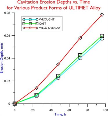 Cavitation Erosion Depths vs. Time for Various Product Forms of ULTIMET Alloy