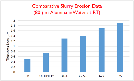 Comparative Slurry Erosion Data