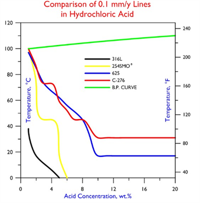 Comparison 0.1 mm-y Lines in Hydrochloric Acid