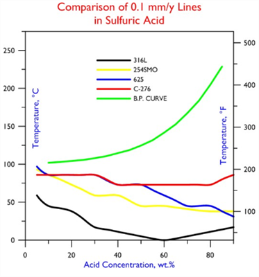 Comparison 0.1 mm-y Lines in Sulfuric Acid