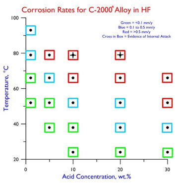 Corrosion Rates C-2000 in HF