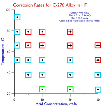 Corrosion Rates C-276 in HF