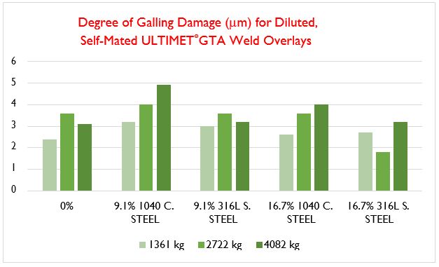 Degree of Galling Damage (um) for Diluted Self-Mated ULTIMET GTA Weld Overlays