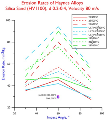 Erosion Rates Silica Sand Velocity 80 m-s